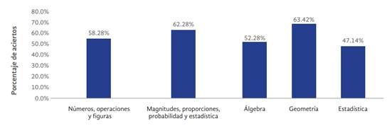 Porcentajes de aciertos en los diferentes temas del examen de matemáticas del curso propedéutico de la EBUAQ.