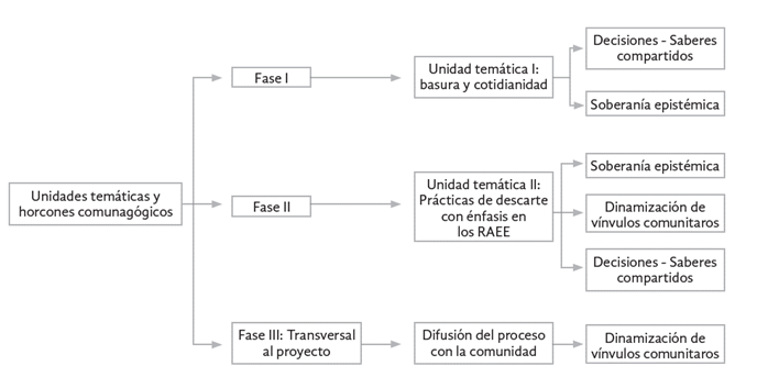 Diagrama de las unidades temáticas y horcones comunagógicos planteados.