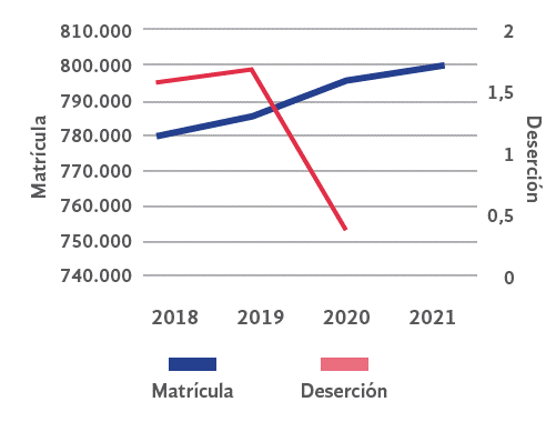 Comportamiento de la matrícula y la deserción escolar 2018 - 2020.