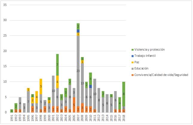 Trayectoria de las acciones colectivas en las que se involucran NNA por año y por tema, 1991-2018